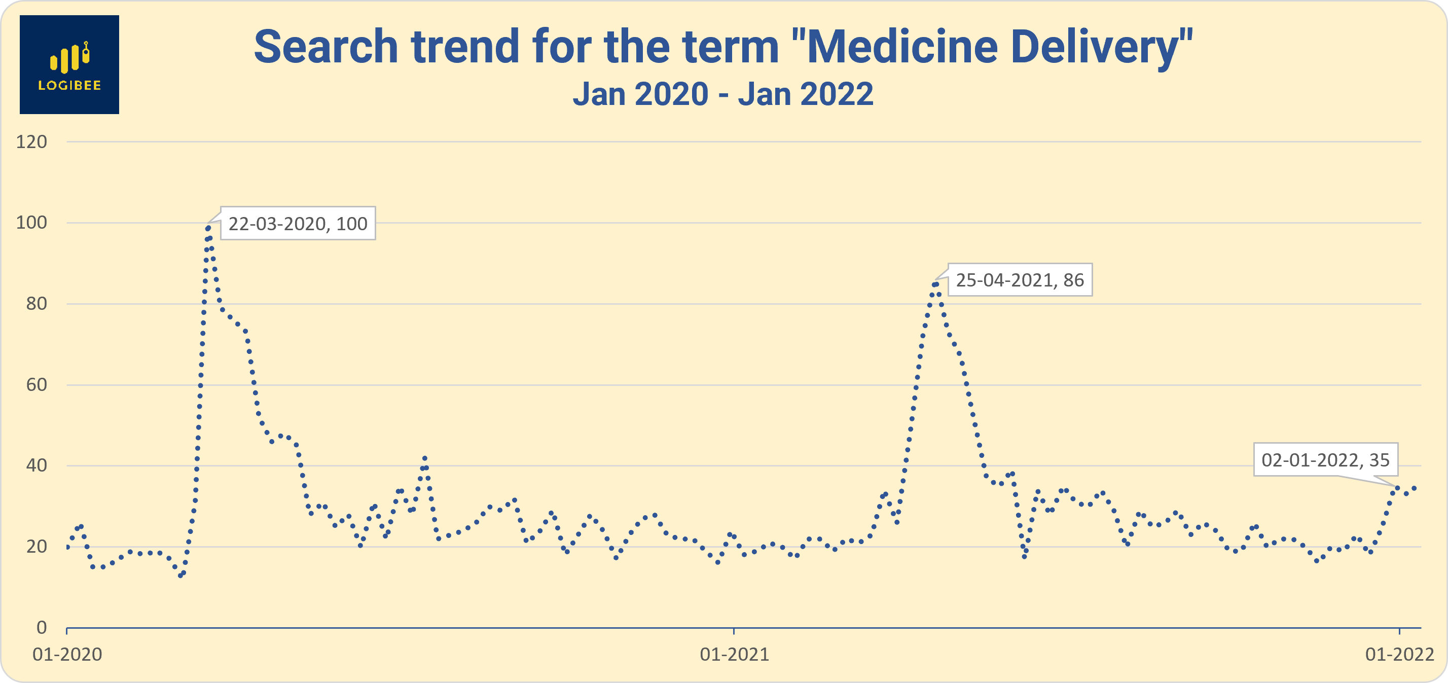 Search trend for the term medicine delivery